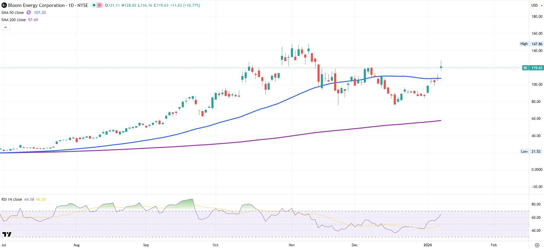 Bloom Energy daily chart BE